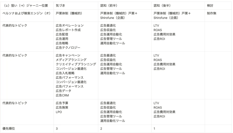オウンドメディア展開における優先順位をつけたターゲットトピック