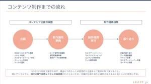 ピーシーフェーズ株式会社 支援事例フェーズ2：オウンドメディア再立ち上げ期間