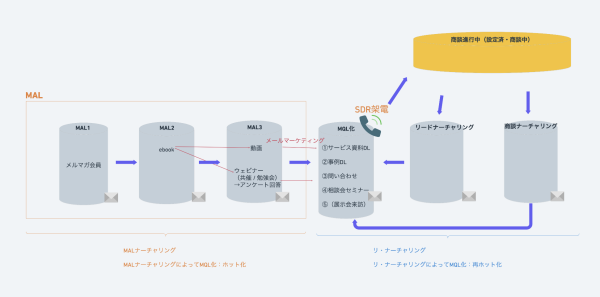 株式会社OKAN 支援事例フェーズ1:目的（MQL創出数）達成への課題明確化と目標再設定